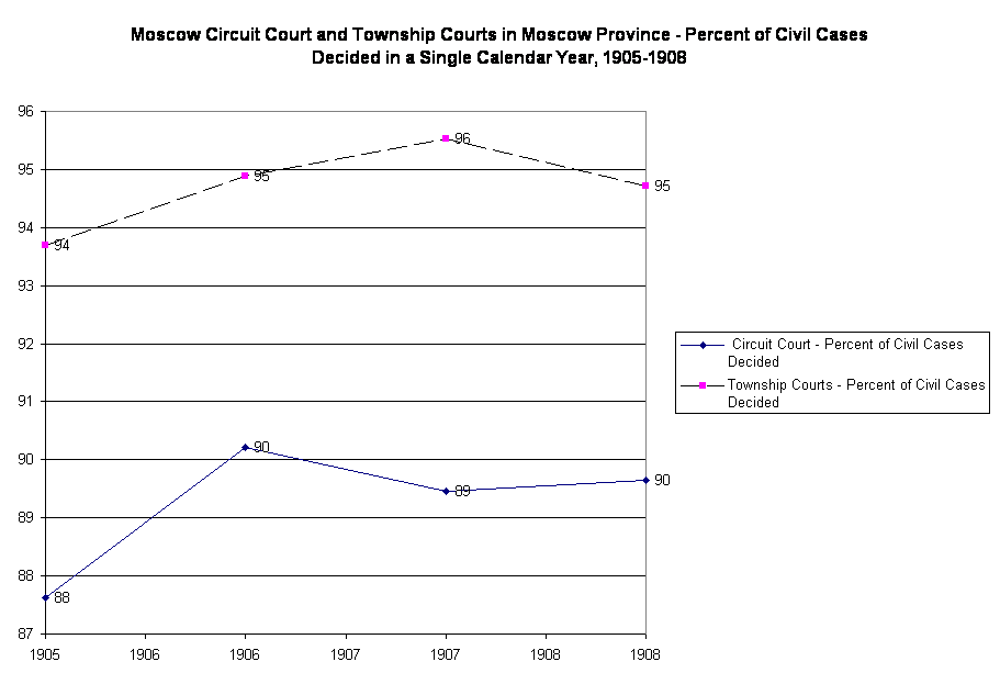 Moscow Circuit Court and Township Courts in Moscow Province - Percent of Civil Cases Decided in a Single Calendar Year, 1905-1908