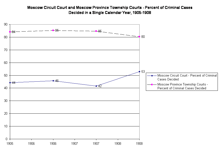 Moscow Circuit Court and Moscow Province Township Courts - Percent of Criminal Cases Decided in a Single Calendar Year, 1905-1908