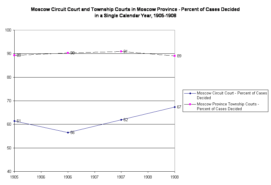 Moscow Circuit Court and Township Courts in Moscow Province - Percent of Cases Decided in a Single Calendar Year, 1905-1908