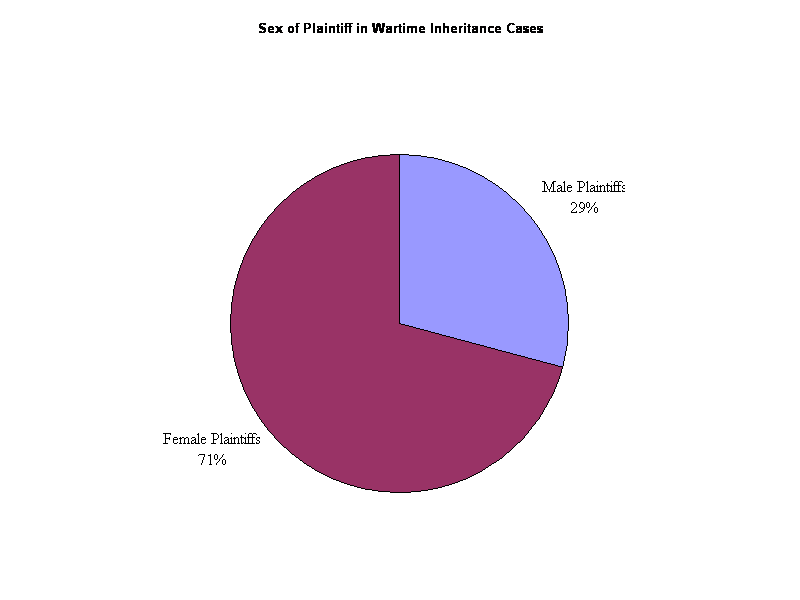 Sex of Plaintiff in Wartime Inheritance Cases